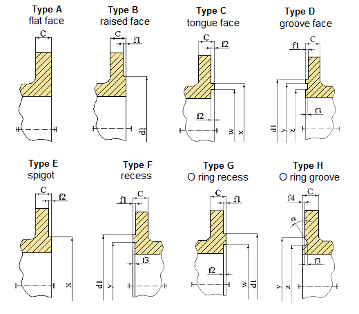 法兰面向类型的din en 1092-1