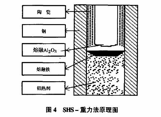 shs-重力法原理